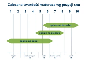 Materac kieszeniowy Amani 140x200