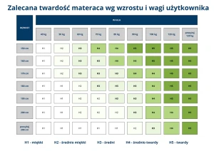 Materac piankowy Varme 180x200
